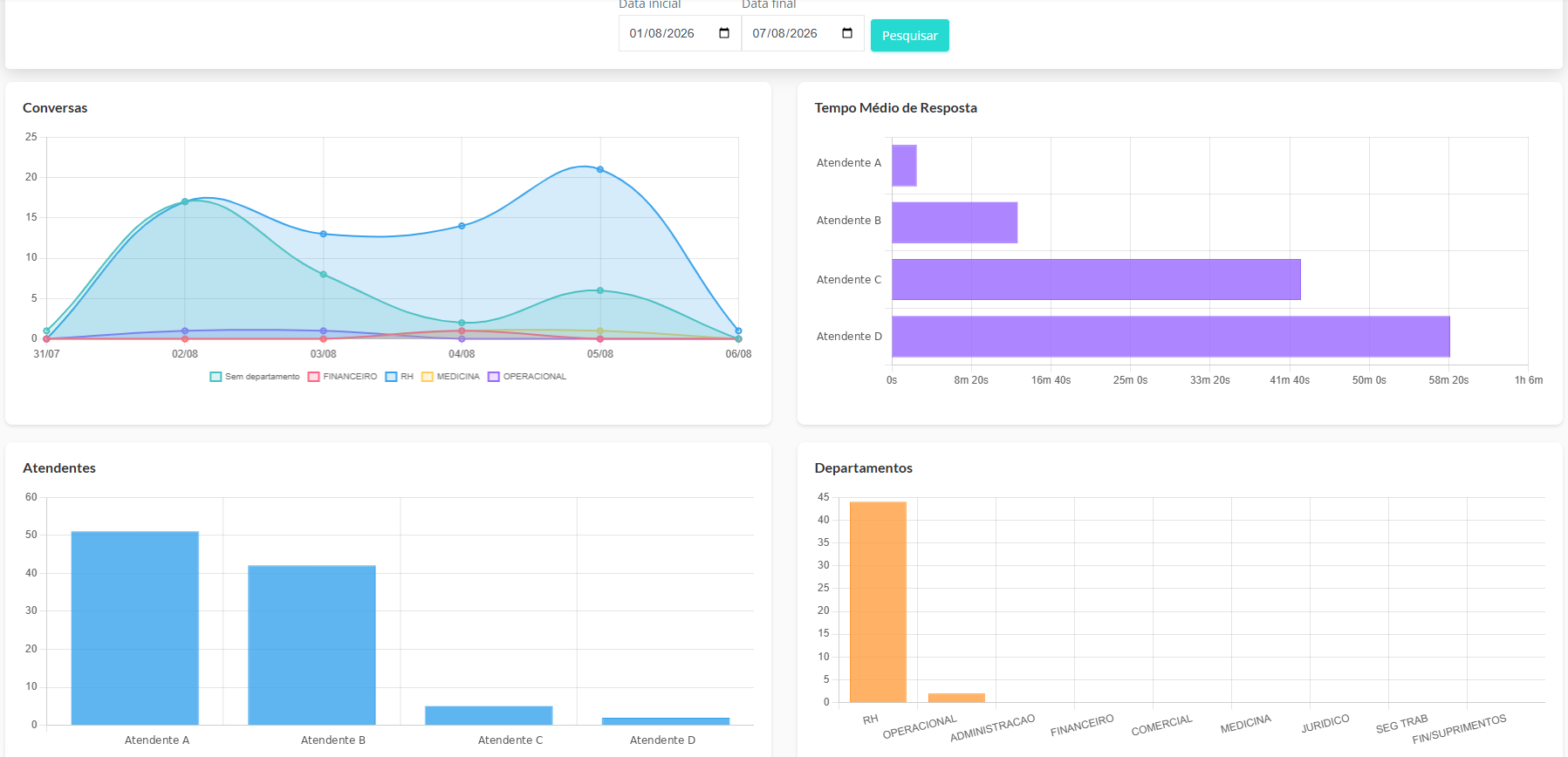 Indicadores avançados: conversas, tempo médio de resposta, atendentes e departamentos